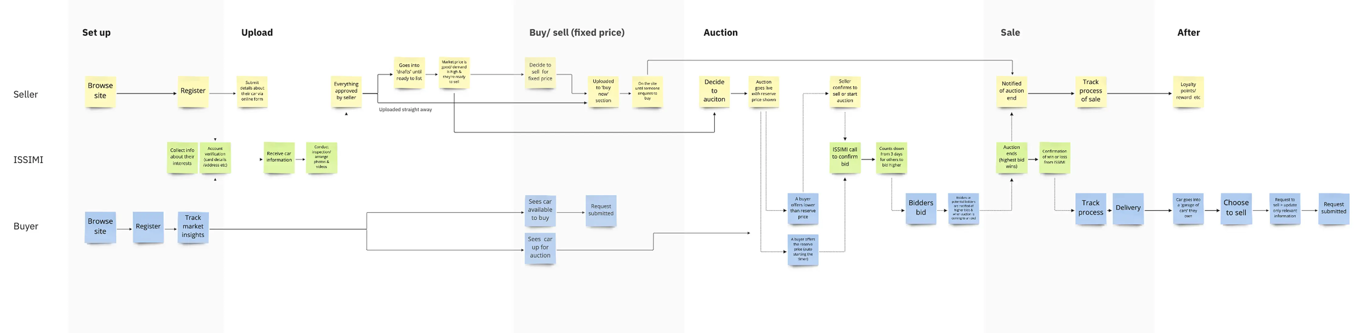 a screenshot example of iterating Issimi's auction flow